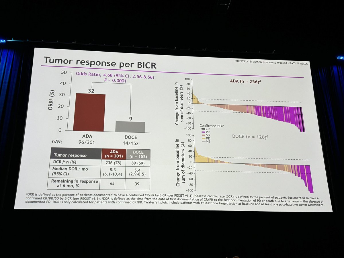 TelmaSequeiraMD's tweet photo. 🌟  ASCO 2024 🌟 KRYSTAL12 results:
☑️ positive study: mPFS 5.5 vs 3.8 HR0.58
☑️ DCR 78% vs 59%
☑️ ADA showed intracranial efficacy in pts with M1 CNS

Nice to see the results of CT in which our patients are participating💪🏻 and benefiting 
#ASCO24 #NSCLC #ipolisboa https://t.co/IbXTsAwJzX