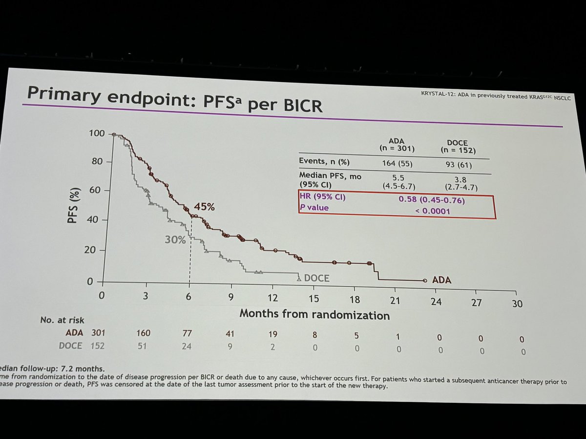 TelmaSequeiraMD's tweet photo. 🌟  ASCO 2024 🌟 KRYSTAL12 results:
☑️ positive study: mPFS 5.5 vs 3.8 HR0.58
☑️ DCR 78% vs 59%
☑️ ADA showed intracranial efficacy in pts with M1 CNS

Nice to see the results of CT in which our patients are participating💪🏻 and benefiting 
#ASCO24 #NSCLC #ipolisboa https://t.co/IbXTsAwJzX