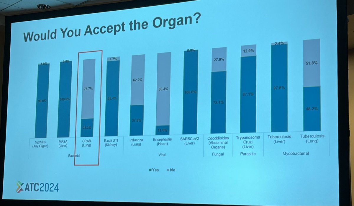 Lara Danziger-Isakov (@ldanzigerisakov) on Twitter photo oops - adult organ acceptance survey results presented at #ATC2024 should lead to more education to enhance organ acceptance and recipient management. @jobadd <a href="/RicardoLaHozMD/">Ricardo M. La Hoz</a> <a href="/MichaelGIsonMD/">Michael Ison, MD MS</a> #katyaprakesh oops - adult organ acceptance survey results presented at #ATC2024 should lead to more education to enhance organ acceptance and recipient management. @jobadd <a href="/RicardoLaHozMD/">Ricardo M. La Hoz</a> <a href="/MichaelGIsonMD/">Michael Ison, MD MS</a> #katyaprakesh