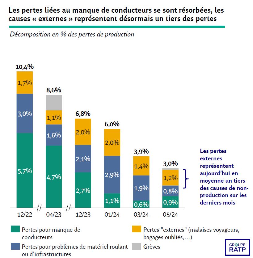 Sur le métro, la RATP confirme que le manque de conducteurs est résorbé. Donc les lignes qui continuent à dysfonctionner ont d'autres problèmes, plus structurels, qui risquent de perdurer