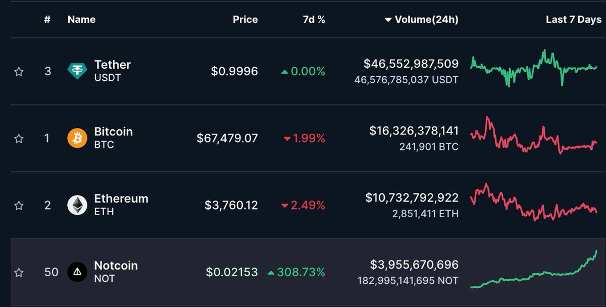 notcoin's tweet photo. ~$4b volume today

Nice ride https://t.co/xLxOM9CgDY