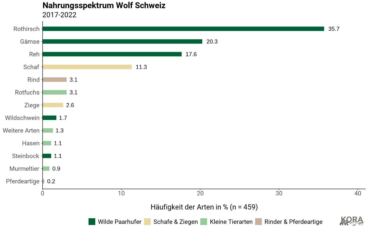 WolfSchweiz's tweet photo. Was #Wölfe in der Schweiz fressen: In #Graubünden hauptsächlich #Rothirsche, im #Wallis vor allem #Gämsen. #Nutztiere stellen nur einen kleinen Teil der Wolfsnahrung dar.
#wolf
Link zur Studie:
https://t.co/jqFQVoHQtb https://t.co/WLotCD6snJ
