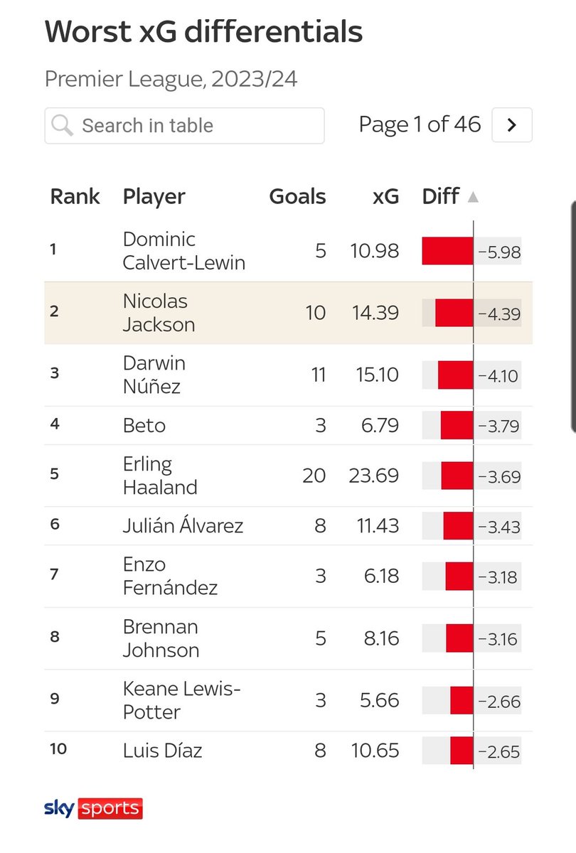 ThTalentedRuben's tweet image. Here's @SkyFootball again with their misinformation and  inaccurate data thinking the audience is dumb! Jackson had 14 pl goals. They might as well be reporting on Sunday leagues with this form