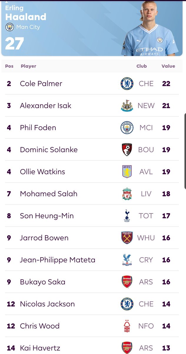 ThTalentedRuben's tweet image. Here's @SkyFootball again with their misinformation and  inaccurate data thinking the audience is dumb! Jackson had 14 pl goals. They might as well be reporting on Sunday leagues with this form