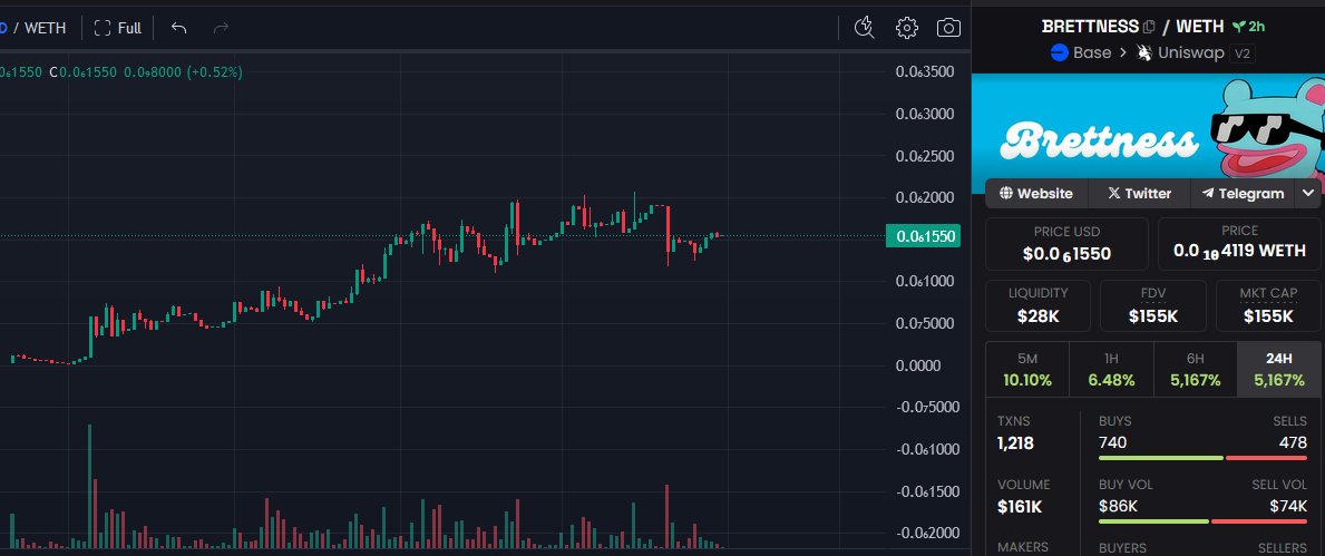 AlphaJournalX's tweet photo. @MrTastycalls Hey @MrTastycalls check out on $Brett's official alter ego from the books! #BRETTNESS @Brettnesscoin

Stealth launched, burned LP and chart moving well!

CA: 0xb1da38a62d3b9f597e13e2d6a670c9d1107ddc23 https://t.co/YBnOK6DzmW