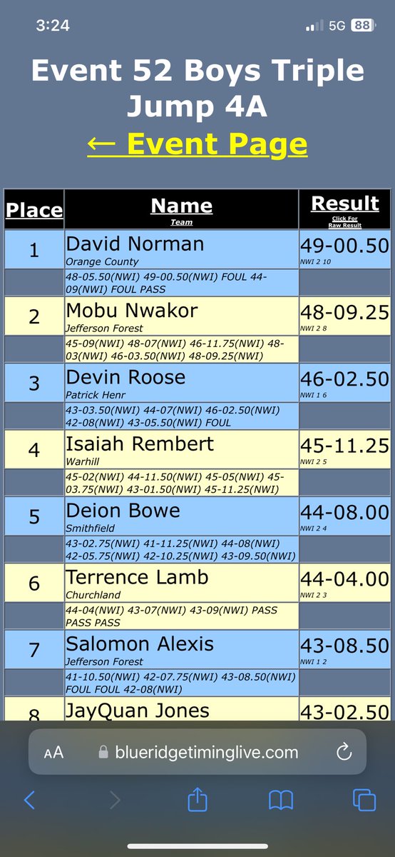 Sophomore phenom Deion Bowe placed 5th in TJ !

Deion finishes the season as the 5th best sophomore TJ in VA !