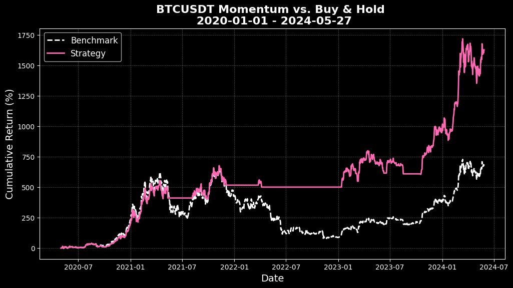 Buy Low, Sell High is the worst strategy you can apply to crypto. 

Instead, buying when the trend is upward and exiting when it’s downward generates FAR superior returns than buy and hold.

1/6