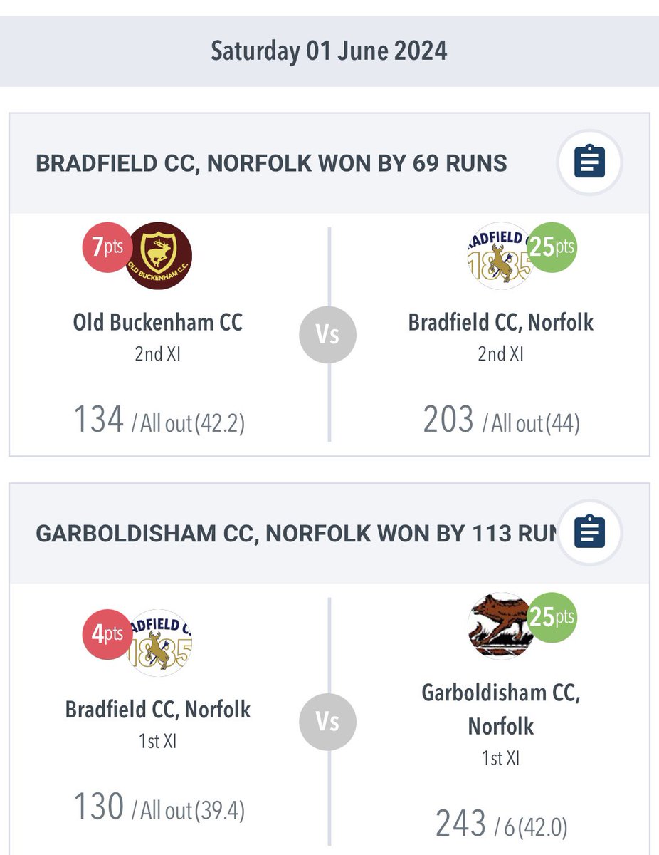 First team well beaten against Garboldisham. 
Robinson top scored with 43* &amp; Seago the pick of the bowlers with 2-54. 

25 points and another win for the 2’s! Bilham top scored with 88 and Wes was 52*. Nifras the pick of the bowlers with 6-15 👏🏻👏🏻🏏
