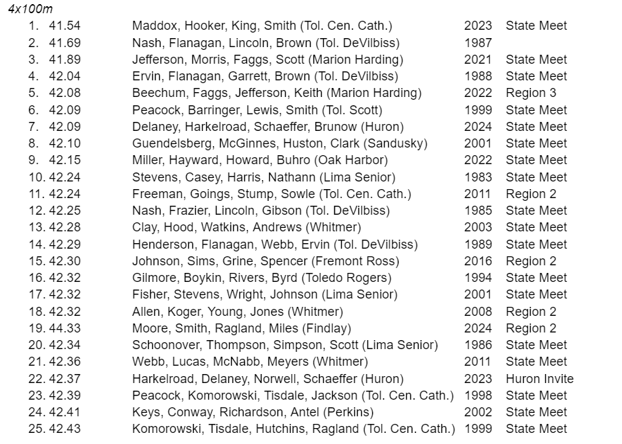 This Huron boys team is in the Top 10 all-time in NWO history for the 4x100m. Findlay in at #19