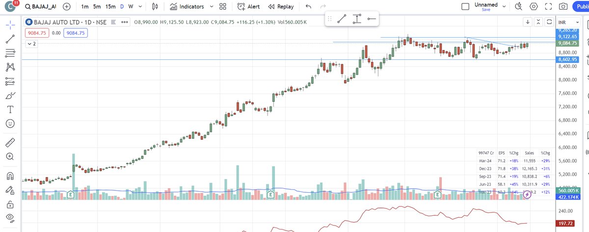 Some interesting charts of the week.
1.
#bajajAuto #Bajaj_Auto

I am expecting it to resume its bull run soon, rather may blast.

Discl: not invested.

#Exitpoll #ElectionResults #ElectionBreaking #StockAlert #stocktobuy #vote #resultday #LoksabhaChunab2024
