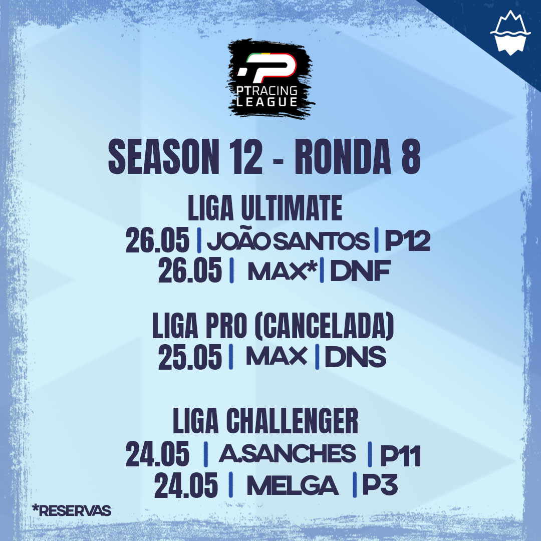 northsfury's tweet photo. Os resultados da última ronda de #RACEWEEK 🏎️
Novas contratações e estratégias a caminho 📈💪
#NFSIMRACING #NORTHSFURY #EMBRACETHECHILL https://t.co/O4dpcyGRQZ