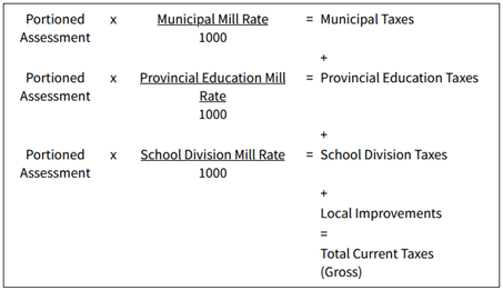 baldwi21's tweet photo. Municipalities are getting ready to send out Property Tax bills. The unit on Municipal Assessment and Taxation has a lot of information. Gross Taxes are calculated using the chart below #MGMT0180 https://t.co/UatQt8zX07