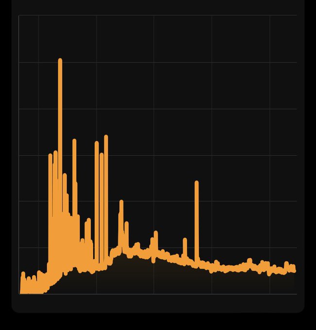 This is a chart of my daily income from 2019 to 2024. What happens next, if I don&rsquo;t give up? 🖤🧡 https://t