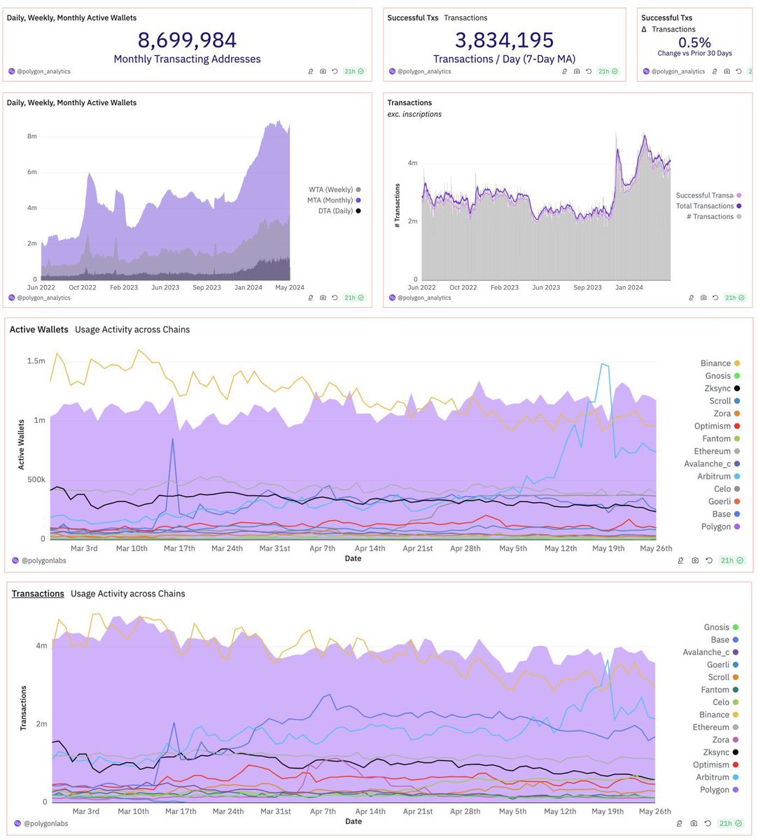 Polygon PoS DAU growth going parabolic! 🚀🚀🚀🚀🚀