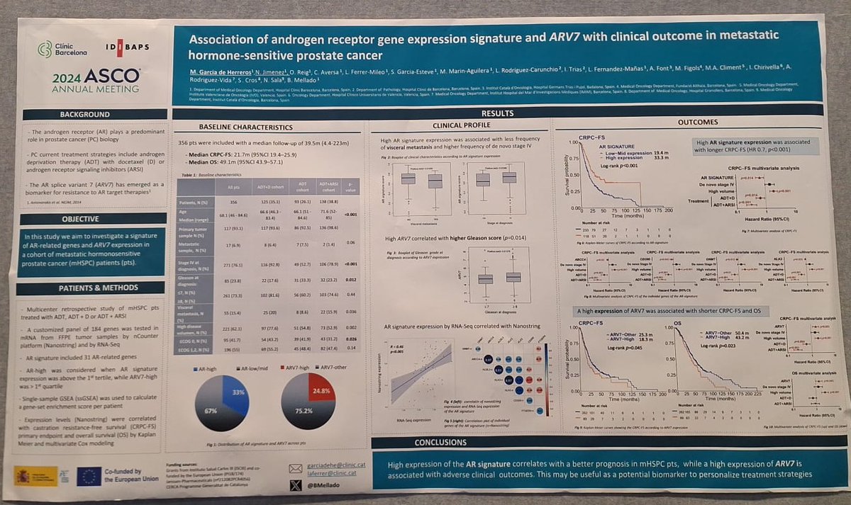 MartaGdeH's tweet photo. 👉🏼 Check out our poster 496; 
High expression of androgen receptor-gene signature correlates with better prognosis in #mHSPC ✅, while #ARV7 is associated with adverse outcomes❌
 @begona_mellado #ASCO24 https://t.co/GkpaVKkxmL