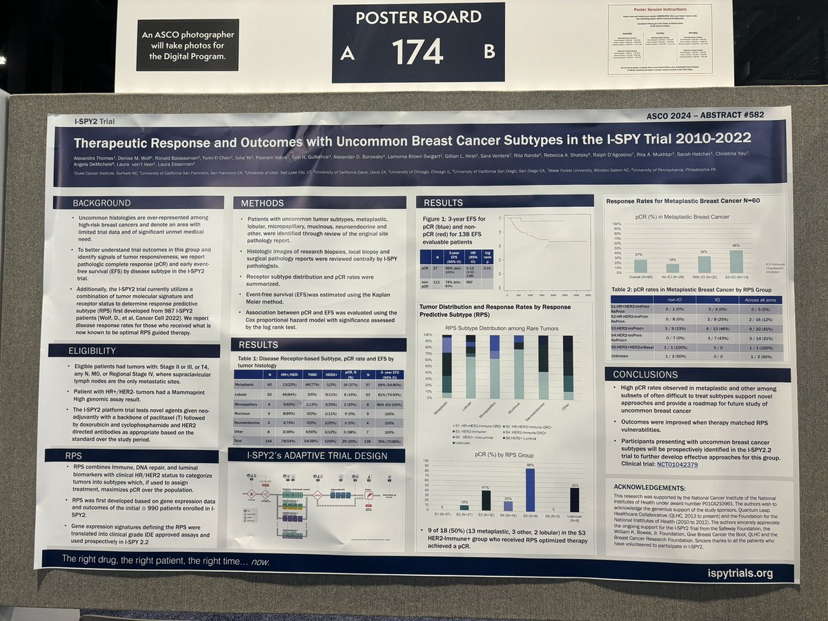 drsarahsam's tweet photo. Important Poster Alert

I-SPY2 analysis of pCR in rare breast cancer tumors including Metaplastic. 

Metaplastic pCR rates 27% with chemo and higher with immune checkpoint, 34-46%. 

@ASCO @A_THOMASMD @OncoAlert https://t.co/VHGHK9ThI8