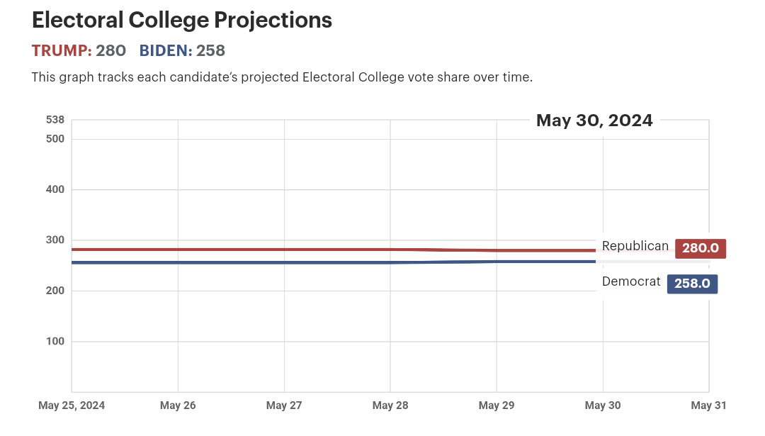 IAPolls2022's tweet photo. .@DecisionDeskHQ Presidential Forecast (post-conviction)
Chance of winning
π₯ Trump: 56%
π¦ Biden: 44%
β
EC Forecast
π₯ Trump: 280
π¦ Biden: 258
β
WISCONSIN
π₯ Trump: 56%
π¦ Biden: 41%
.
PENNSYLVANIA
π₯ Trump: 53%
π¦ Biden: 47%
.
GEORGIA
π₯ Trump: 63%
π¦ Biden: 37%
.
ARIZONA
π₯ Trump: 59%
π¦ Biden: 41%
.
NEVADA
π¦ Biden: 51%
π₯ Trump: 49%
.
MICHIGAN
π¦ Biden: 53%
π₯ Trump: 47%
.
NORTH CAROLINA
π₯ Trump: 67%
π¦ Biden: 33%
.
MINNESOTA
π¦ Biden: 66%
π₯ Trump: 34%
.
NEW HAMPSHIRE
π¦ Biden: 68%
π₯ Trump: 32%
.
NE-2
π¦ Biden: 68%
π₯ Trump: 32%
β
@Polymarket odds
π₯ Trump 54%
π¦ Biden 38%
https://t.co/rDzcdHFUG2
β
Last Updated: Friday, May 31
https://t.co/wJKQWboreF
