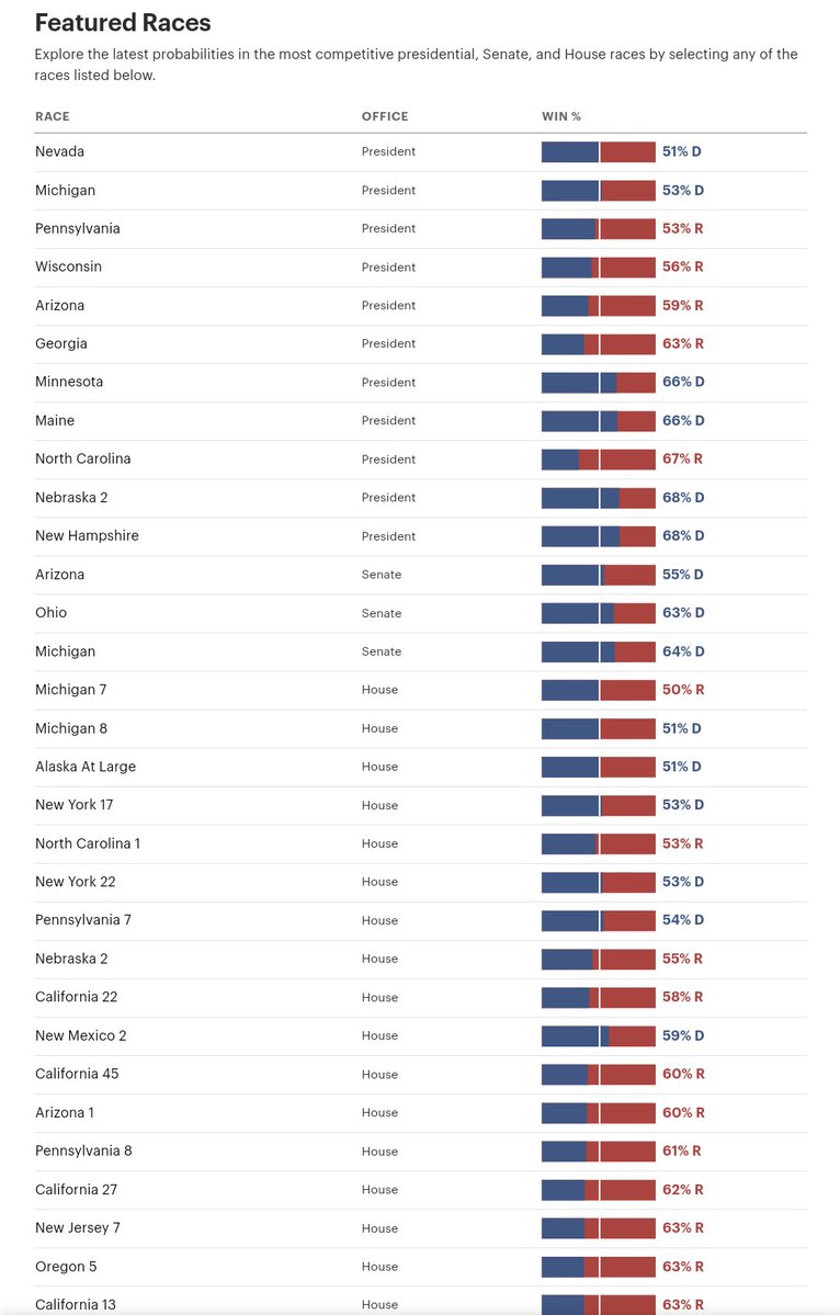 IAPolls2022's tweet photo. .@DecisionDeskHQ Presidential Forecast (post-conviction)
Chance of winning
π₯ Trump: 56%
π¦ Biden: 44%
β
EC Forecast
π₯ Trump: 280
π¦ Biden: 258
β
WISCONSIN
π₯ Trump: 56%
π¦ Biden: 41%
.
PENNSYLVANIA
π₯ Trump: 53%
π¦ Biden: 47%
.
GEORGIA
π₯ Trump: 63%
π¦ Biden: 37%
.
ARIZONA
π₯ Trump: 59%
π¦ Biden: 41%
.
NEVADA
π¦ Biden: 51%
π₯ Trump: 49%
.
MICHIGAN
π¦ Biden: 53%
π₯ Trump: 47%
.
NORTH CAROLINA
π₯ Trump: 67%
π¦ Biden: 33%
.
MINNESOTA
π¦ Biden: 66%
π₯ Trump: 34%
.
NEW HAMPSHIRE
π¦ Biden: 68%
π₯ Trump: 32%
.
NE-2
π¦ Biden: 68%
π₯ Trump: 32%
β
@Polymarket odds
π₯ Trump 54%
π¦ Biden 38%
https://t.co/rDzcdHFUG2
β
Last Updated: Friday, May 31
https://t.co/wJKQWboreF