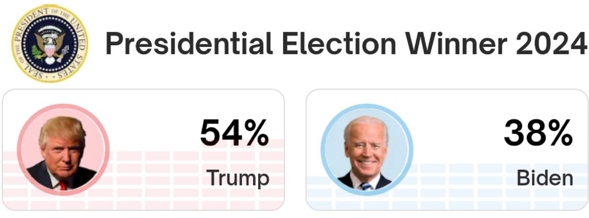 IAPolls2022's tweet photo. .@DecisionDeskHQ Presidential Forecast (post-conviction)
Chance of winning
π₯ Trump: 56%
π¦ Biden: 44%
β
EC Forecast
π₯ Trump: 280
π¦ Biden: 258
β
WISCONSIN
π₯ Trump: 56%
π¦ Biden: 41%
.
PENNSYLVANIA
π₯ Trump: 53%
π¦ Biden: 47%
.
GEORGIA
π₯ Trump: 63%
π¦ Biden: 37%
.
ARIZONA
π₯ Trump: 59%
π¦ Biden: 41%
.
NEVADA
π¦ Biden: 51%
π₯ Trump: 49%
.
MICHIGAN
π¦ Biden: 53%
π₯ Trump: 47%
.
NORTH CAROLINA
π₯ Trump: 67%
π¦ Biden: 33%
.
MINNESOTA
π¦ Biden: 66%
π₯ Trump: 34%
.
NEW HAMPSHIRE
π¦ Biden: 68%
π₯ Trump: 32%
.
NE-2
π¦ Biden: 68%
π₯ Trump: 32%
β
@Polymarket odds
π₯ Trump 54%
π¦ Biden 38%
https://t.co/rDzcdHFUG2
β
Last Updated: Friday, May 31
https://t.co/wJKQWboreF
