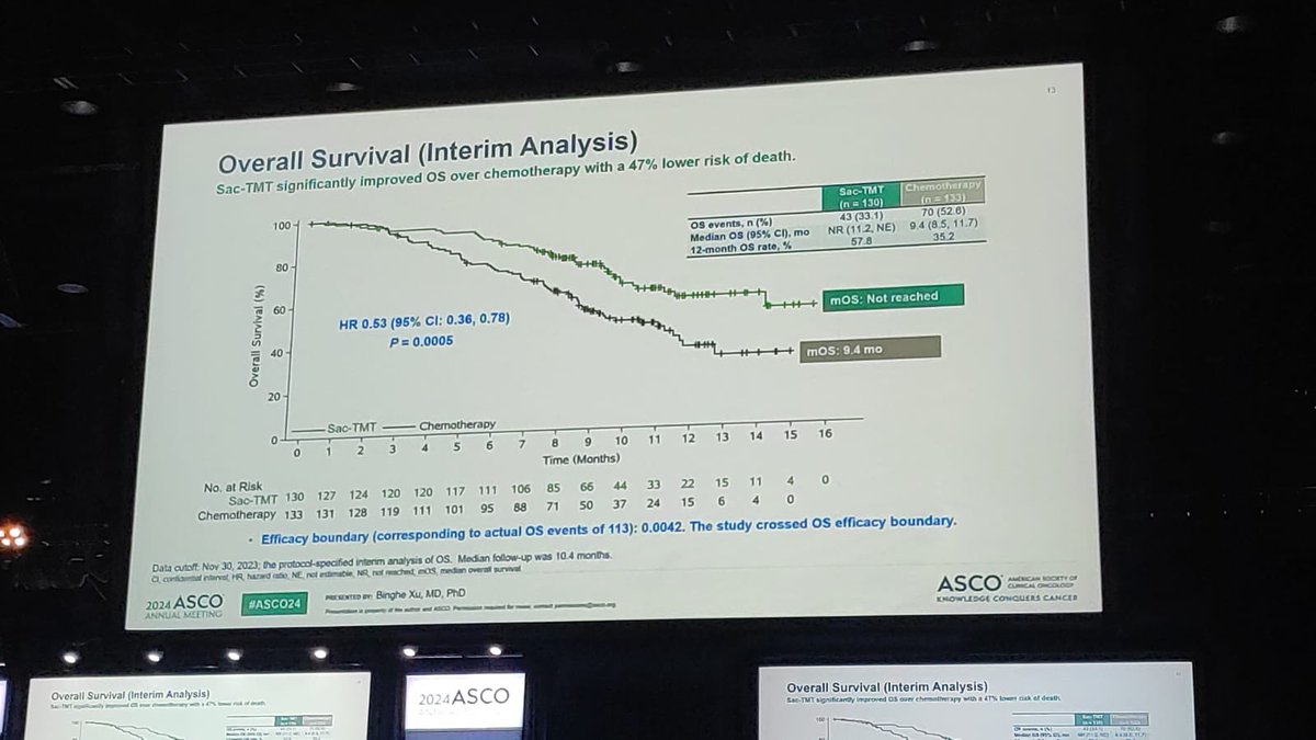 Sacituzumab tirumotecan significantly and meaningfully improved PFS and OS in pretreated mTNBC. Another ADC improving outcomes in this setting!
#ASCO24