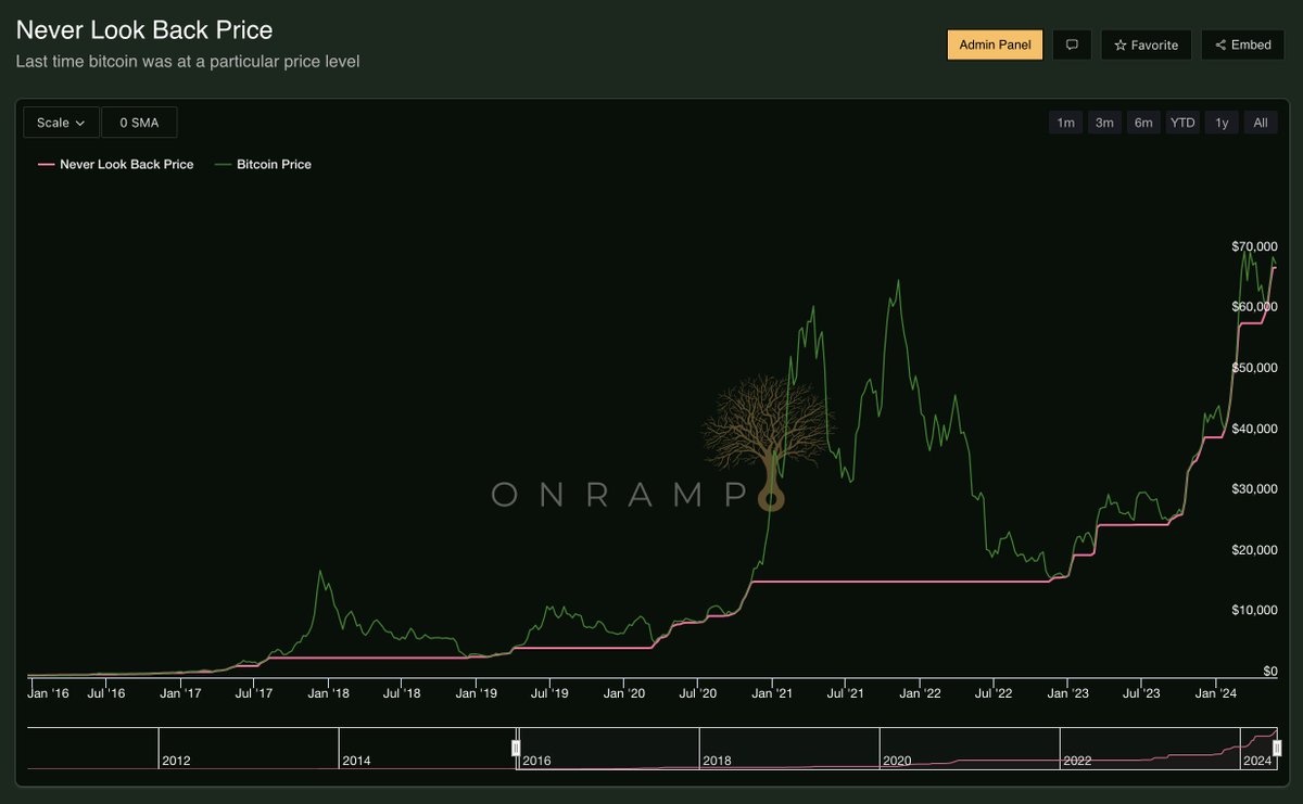 ~ Game Theory of Bitcoin Adoption ~ Bitcoin adoption via game theoretical incentives appears to be accelerating – spanning across various cohorts such as energy producers, corporate treasuries, & political parties. Recent headlines reflect this momentum: ➤ SAB121 & FIT21