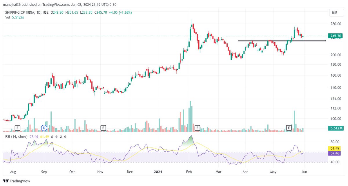 manojrai36's tweet photo. #SCI 
CMP-246
Nice structure,looks poised for upmove
can be tracked for entry triggers.
#stockmarket #swingtrade #investing https://t.co/HMYw2raTnx