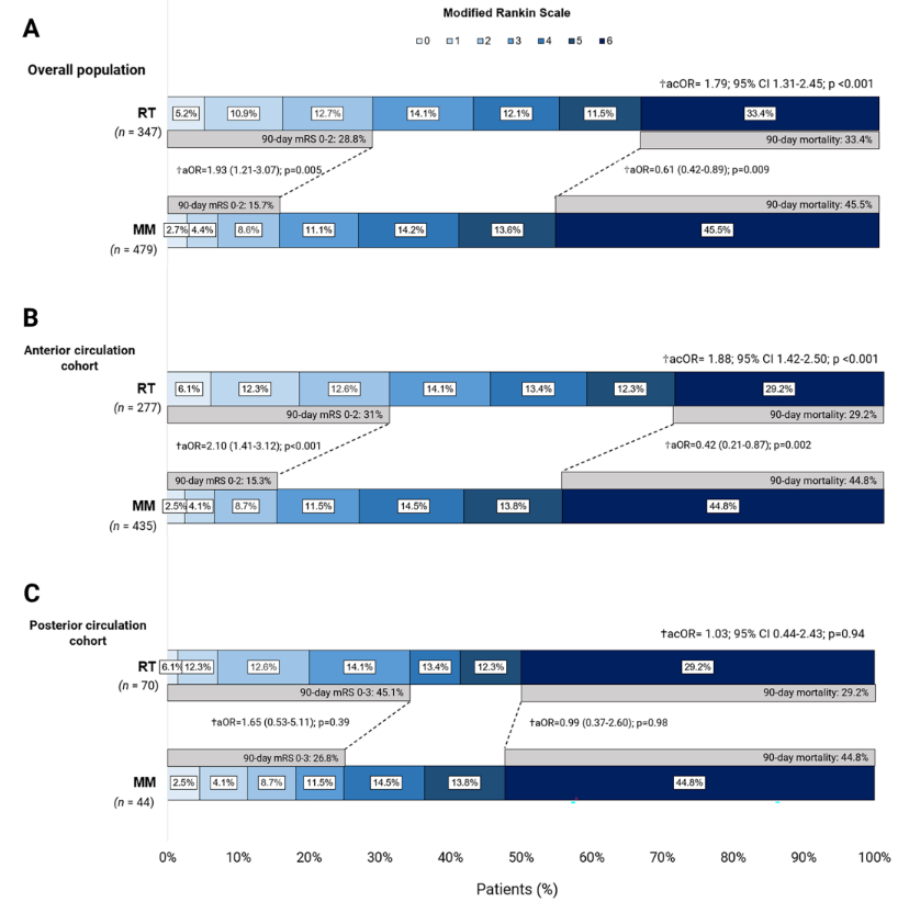 CerebrovascLab's tweet photo. 3/
After adjusting for covariates, #RescueTherapy resulted in a lower degree of functional disability (90-day mRS) compared to medical management in the overall cohort and in patients with anterior circulation #AIS. https://t.co/UXCubwn9VL