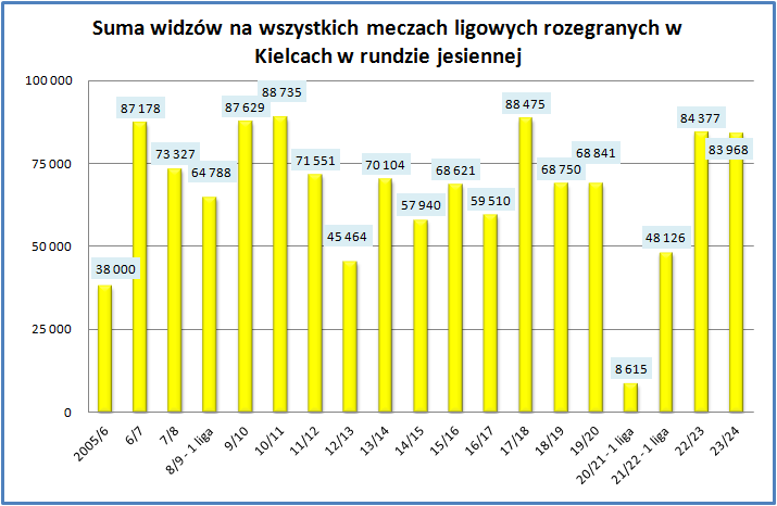 Adam37497036's tweet image. #korstats historyczne (2005/06 - 2023/24) 05-08