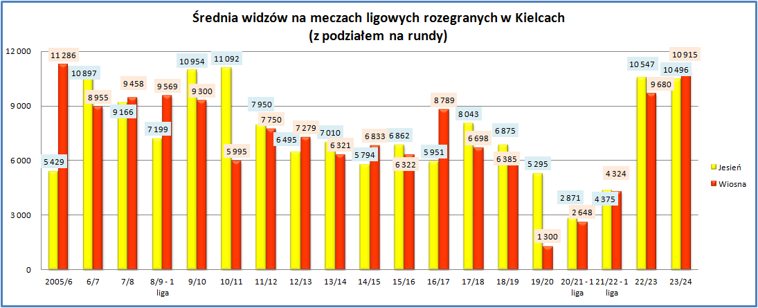 Adam37497036's tweet image. #korstats historyczne (2005/06 - 2023/24) 05-08