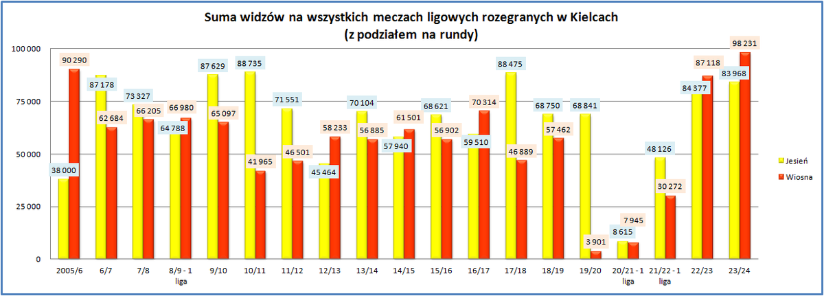 Adam37497036's tweet image. #korstats historyczne (2005/06 - 2023/24) 05-08