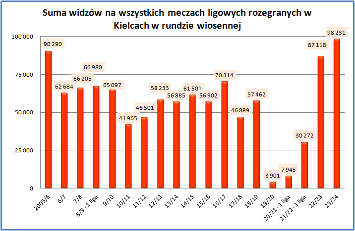 Adam37497036's tweet image. #korstats historyczne (2005/06 - 2023/24) 05-08