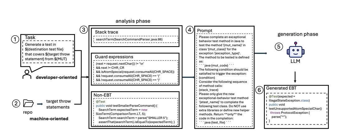 zhangjiyang6's tweet photo. We present exLong, a reasoning augmented large language model, for generating exceptional behavior tests, i.e., tests that check that code under test catches unwanted events and throws correct exceptions. exLong outperforms LLMs like GPT-3.5 and analysis-based tools. [1/5]🧵 https://t.co/rDALRtJkeU
