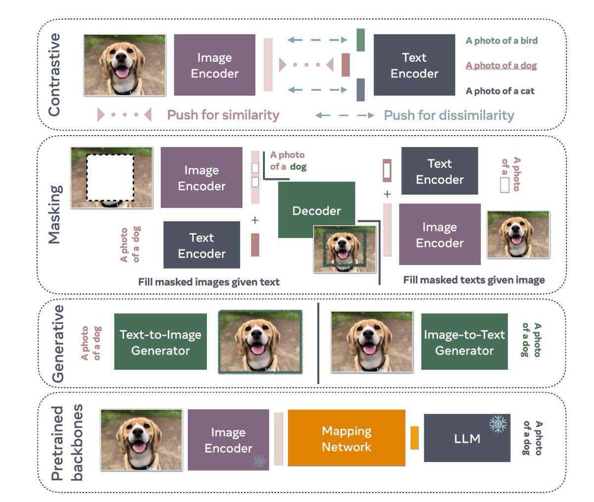 Sa4d_k1's tweet photo. ورقة علمية رائعة انتشرت الأسبوع الماضي باسم 
"An Introduction to Vision-Language Modeling"
 نشرها فريق باحثين من 12 مركز بحثي وأفضلها، ومن ضمنها Meta, MIT, وجامعة الملك عبدالله لعلوم التقنية (كاوست).

في الورقة الباحثين تحدثوا بشكل مفصل (من الصفر) عن تطوير نماذج الرؤية-اللغوية التي تجمع بين النماذج البصرية والنصية (مثل Vision GPT او CLIP) وكيف يمكن لهذه النماذج تحسين التفاعل بين الانسان والالة. وتحدثوا ايضا عن الطرق المختلفة لتدريب هذه النماذج لتحقيق دقة عالية في التعرف على الصور وقابلية توسعها لتحليل الفيديوهات

ونماذج الرؤية-اللغوية لها الكثير من الاستخدامات والفوائد مثل استخدامها في القطاع الامني, او التشخيص الطبي الذكي والاستفادة من بيانات الصور الطبية وتشخيصات الاطباء او حتى في قطاع التسويق 

الورقة تعتبر مقدمة كاملة للمبتدئين في فهم النماذج الرؤية-اللغوية او النماذج المتعددة، حيث تشرح بوضوح الاساسيات وكيفية التدريب لهذه النماذج، مما يساعد على الجدد في هذا المجال فهم وتطبيق النماذج الحديثة.
انصح وبشدة قراءتها والاطلاع عليها

الرابط:
https://t.co/EGoxqinUg9