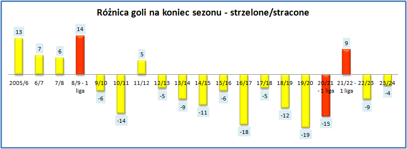 Adam37497036's tweet image. #korstats historyczne (2005/06 - 2023/24) 13-16