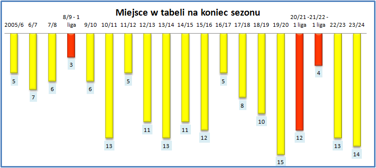 Adam37497036's tweet image. #korstats historyczne (2005/06 - 2023/24) 13-16