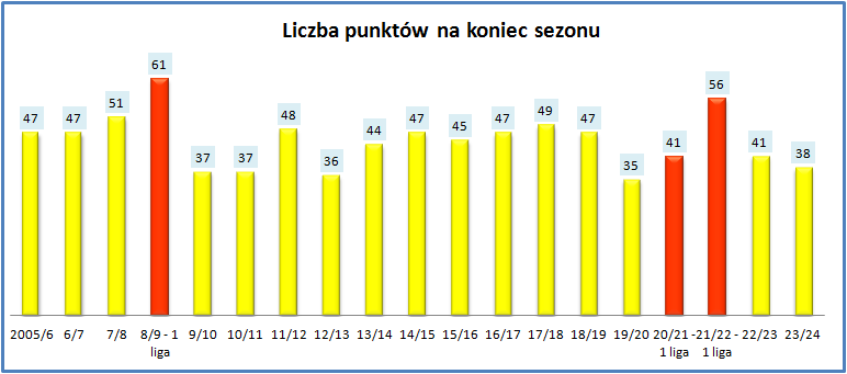 Adam37497036's tweet image. #korstats historyczne (2005/06 - 2023/24) 13-16