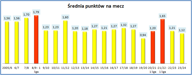 Adam37497036's tweet image. #korstats historyczne (2005/06 - 2023/24) 13-16