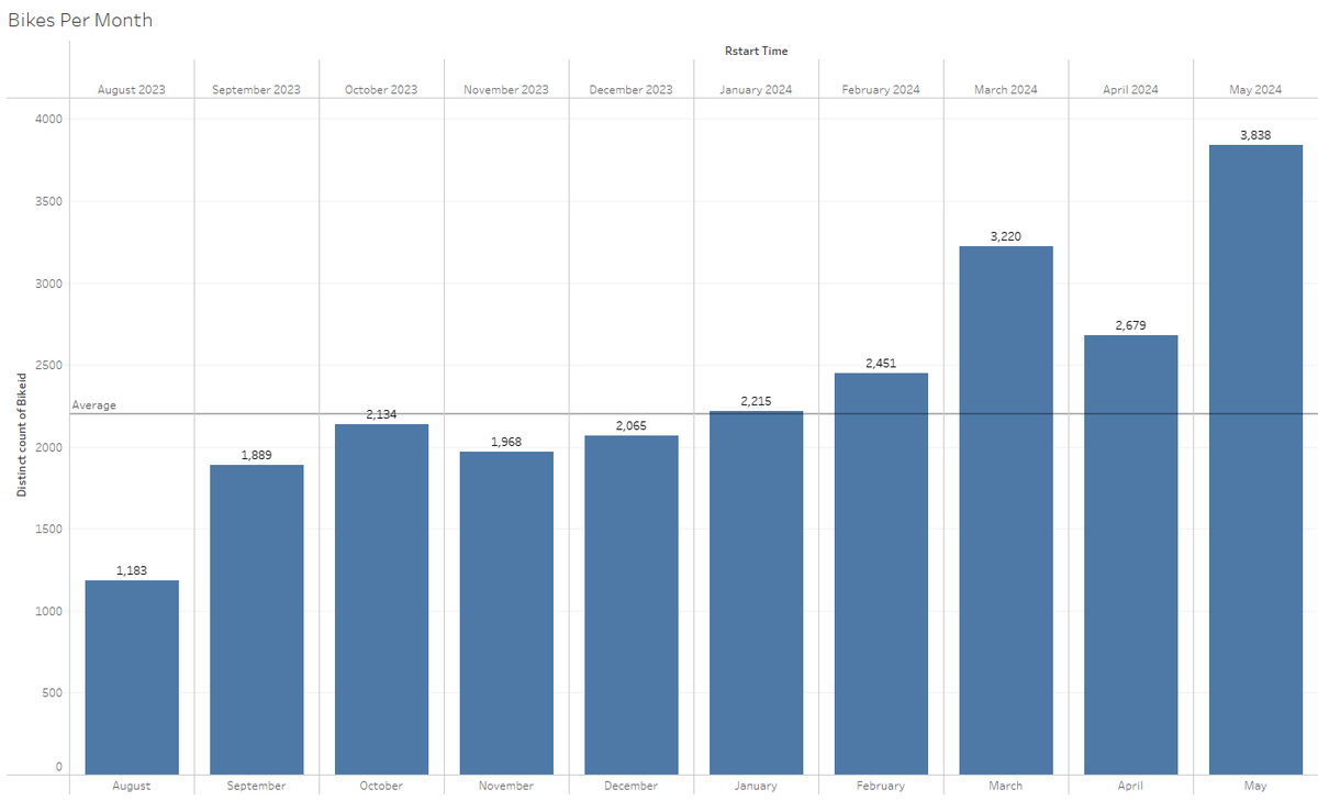 Congratulations to <a href="/DNARacing2023/">DNA Racing</a> for having another record breaking month!

Most paid races and most unique bikes raced in one month!