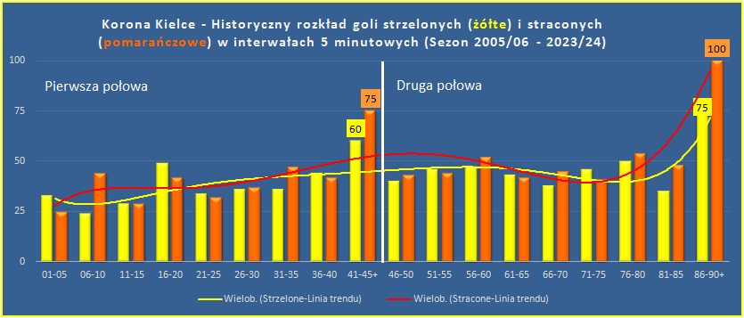 Adam37497036's tweet image. #korstats historyczne (2005/06 - 2023/24) 33-36