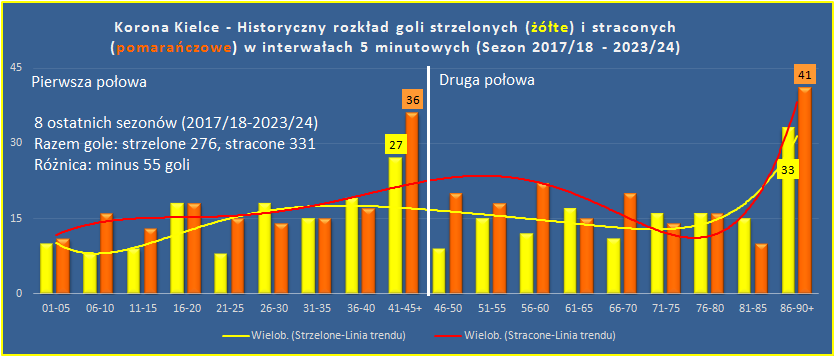 Adam37497036's tweet image. #korstats historyczne (2005/06 - 2023/24) 33-36
