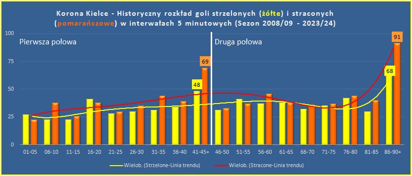 Adam37497036's tweet image. #korstats historyczne (2005/06 - 2023/24) 33-36
