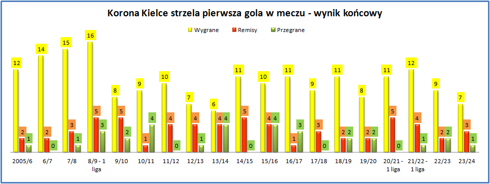 Adam37497036's tweet image. #korstats historyczne (2005/06 - 2023/24) 21-24