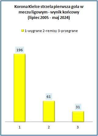 Adam37497036's tweet image. #korstats historyczne (2005/06 - 2023/24) 21-24