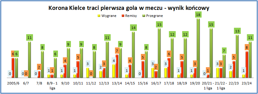 Adam37497036's tweet image. #korstats historyczne (2005/06 - 2023/24) 21-24
