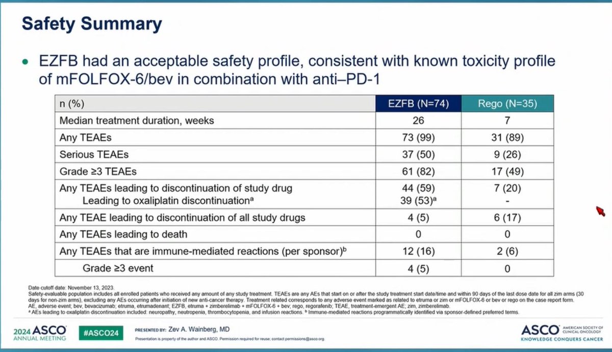 <a href="/ASCO/">ASCO</a> #ASCO24 #CRCsm
Intriguing phase 2 data from ARC-9 - novel adenosine ⛔️ in refractory MSS mCRC
👉etrumadent +FOLFOX/bev (EZFB) vs rego
📌 n=112, 2:1
📌 OS - 19.6 v 9.5m, HR 0.37!
? contribution of FFX-b
👉need ph3 vs FFX-b 
🤔 I may need to revisit rechallenge…
<a href="/OncoAlert/">OncoAlert</a>