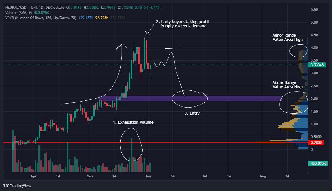 Seems like $Neural is losing steam with early buyers taking heavy profits. It looks like we might get a buying opportunity in the coming weeks

This is how i look at it⬇️