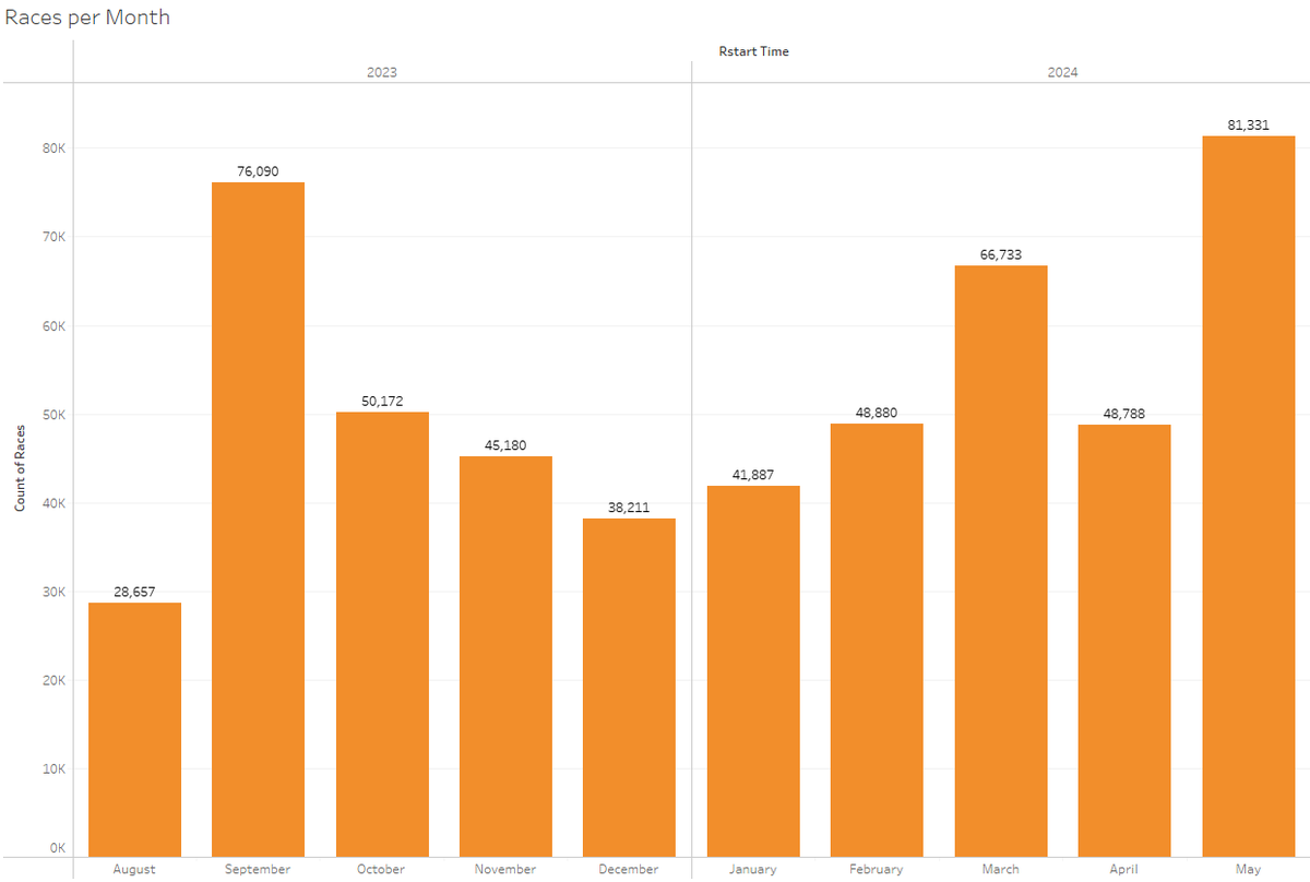 xMJ_GAMINGx's tweet photo. Congratulations to @DNARacing2023 for having another record breaking month!

Most paid races and most unique bikes raced in one month! https://t.co/t3QDjt5U4C
