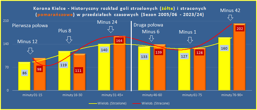 Adam37497036's tweet image. #korstats historyczne (2005/06 - 2023/24) 37-39