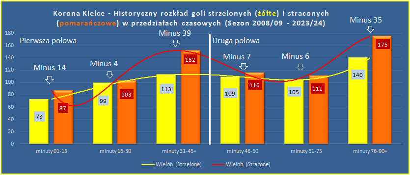 Adam37497036's tweet image. #korstats historyczne (2005/06 - 2023/24) 37-39