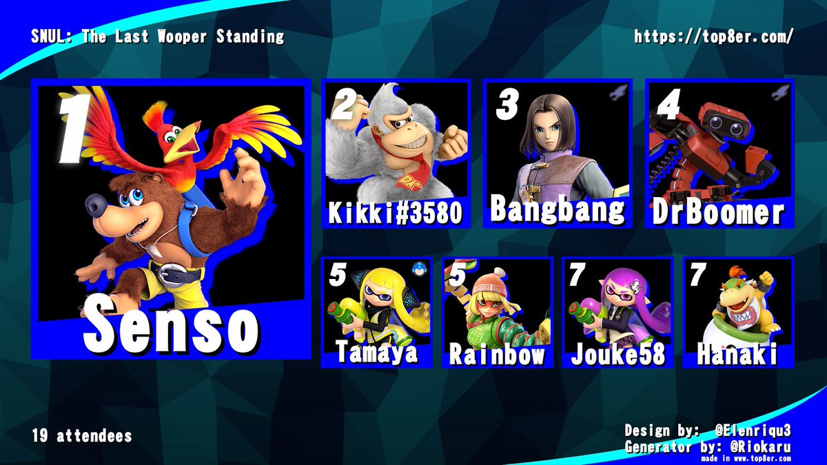 SNULSSBU's tweet photo. Na een spannende game 10 grand finals, wint @Senso_01 het online Snul toernooi! Gefeliciteerd!
Hier de rest van de top 8:
2e: Kikki
3e: @BangBang_SSBU https://t.co/GZqkTNBTiN